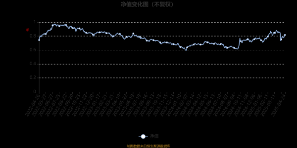 配资中国登录 博时核心资产精选混合A：2025年第一季度利润6013.27万元 净值增长率12.3%